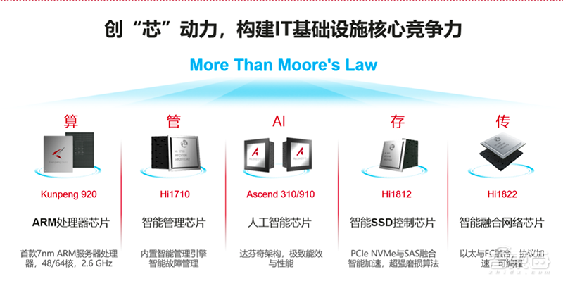 破局傳統(tǒng)服務(wù)器產(chǎn)業(yè),華為拼力推動的智能計算強在哪?